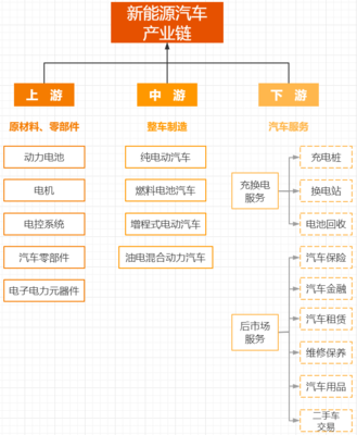 新能源汽车上中下游产业链图谱及整车制造核心解析